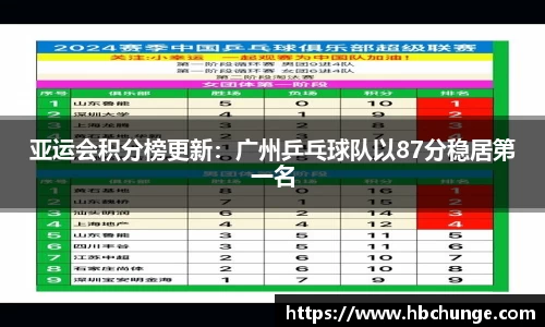 亚运会积分榜更新：广州乒乓球队以87分稳居第一名